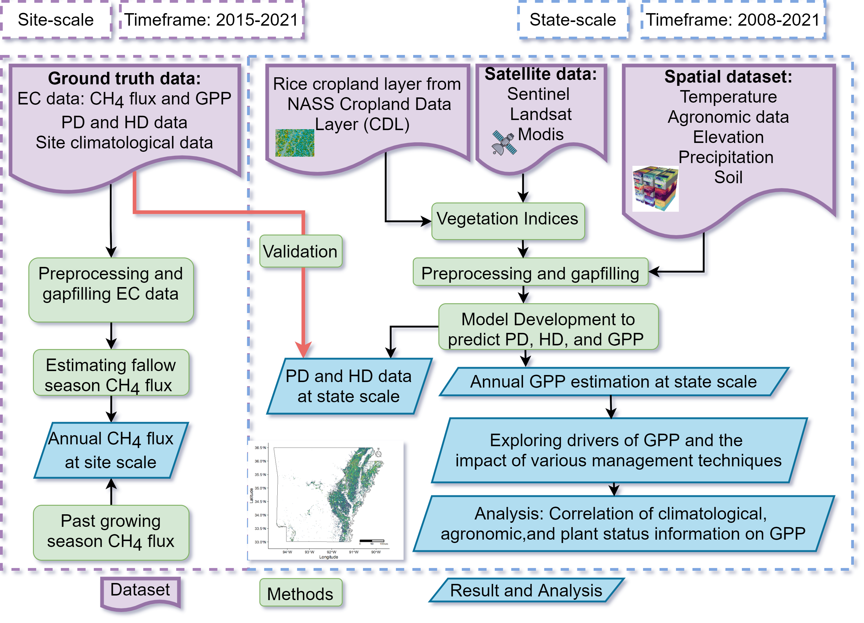Methodology Process Flow Diagram