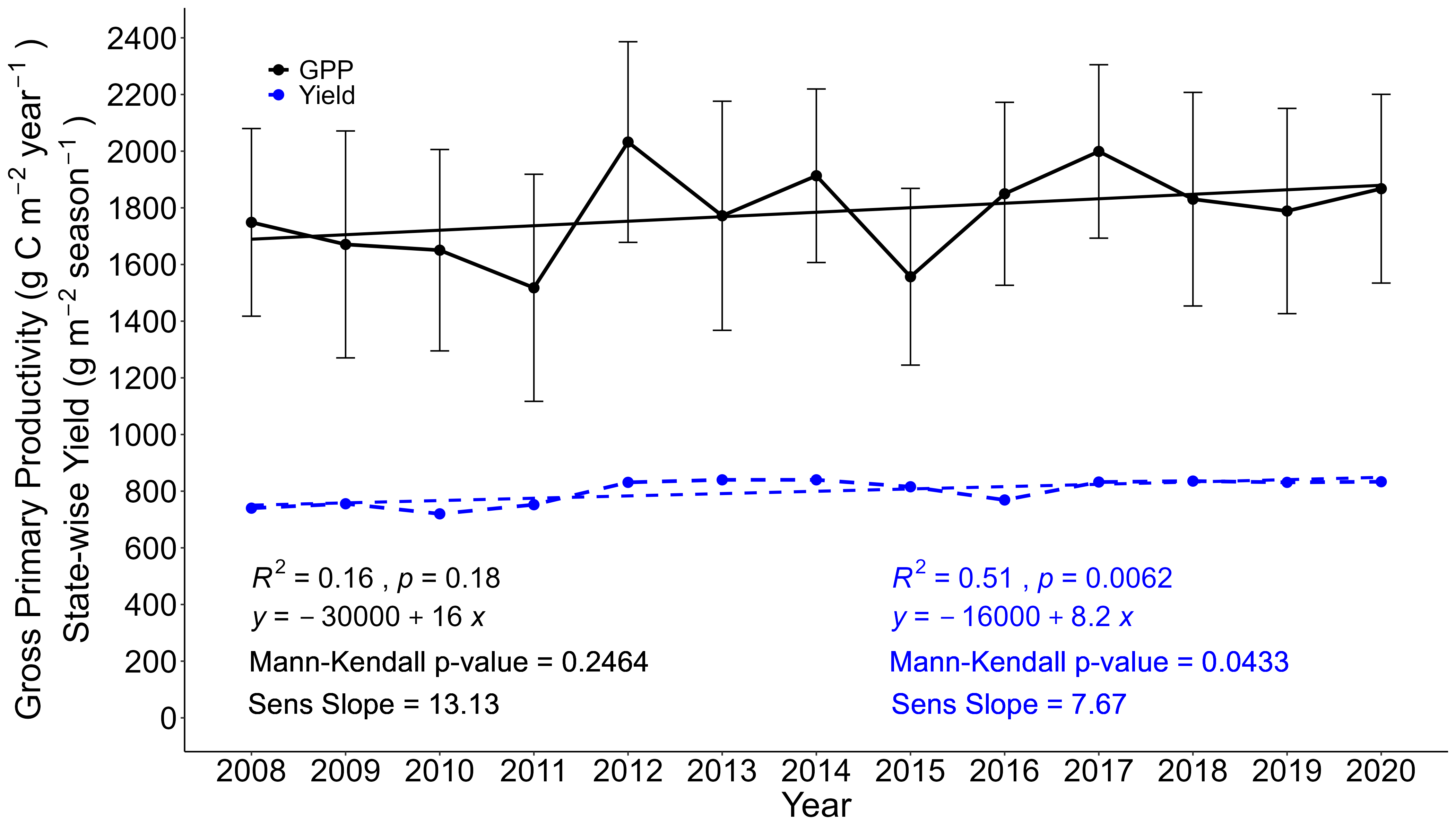 VPM Interannual Yield GPP