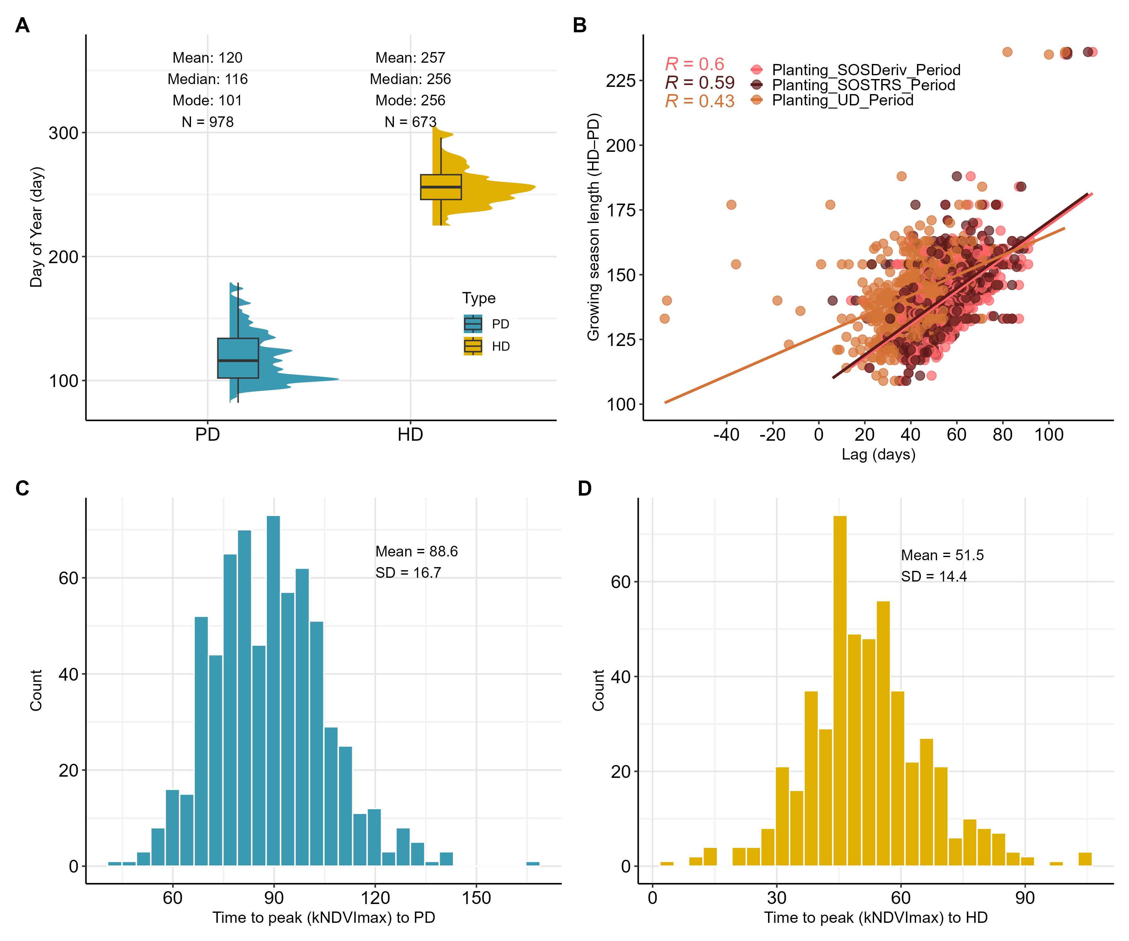 Planting Harvest Date Violin Boxplot