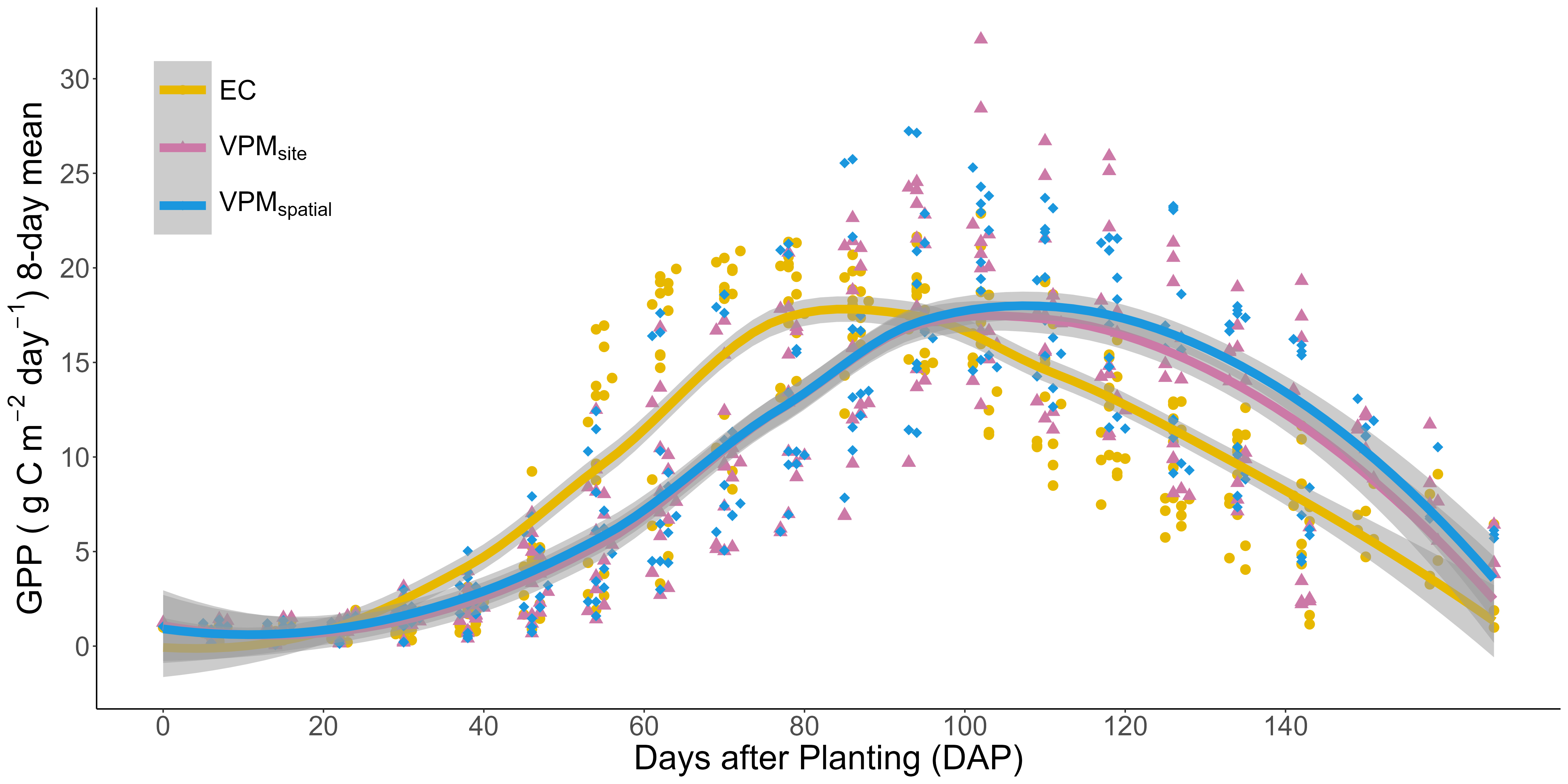 Temporal GPP VPM